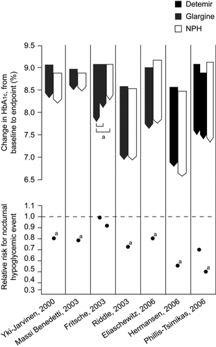Figure 2 Mean change in HbA1c (baseline to endpoint) and relative risk for all-day hypoglycemia in comparative trials of basal analogs vs. NPH insulin plus OADs in T2DM.