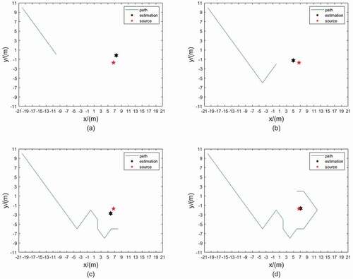 Fig. 2. Search path and radioactive source parameter estimation results: (a) moves are 5; (b) moves are 10; (c) moves are 15; (d) moves are 20.