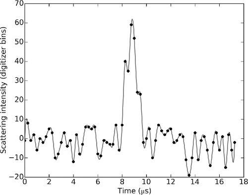 Figure 5. A time series of the optical signal intensity; the peak was produced by a 140-nm DOS particle crossing the laser.