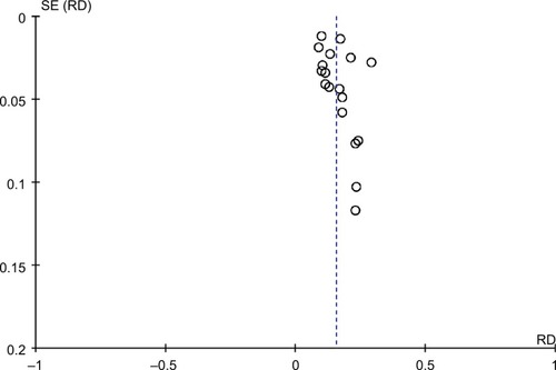 Figure 3 Funnel plot of overall metastases rate.