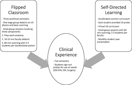 Figure 1 Schematic representation of ultrasound educational curricula experienced by the authors. Flipped classroom and self-study learning activities were incorporated into the training prior to having clinical experience applying US skills.
