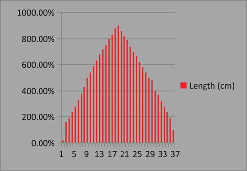 Figure 11. Length–frequency distribution of E. affinis in the fishery.