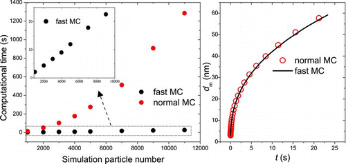 FIG. 1 Comparison between the normal DWMC and fast DWMC: computational time (left); mobility diameter of agglomerates (right). (Color figure available online.)