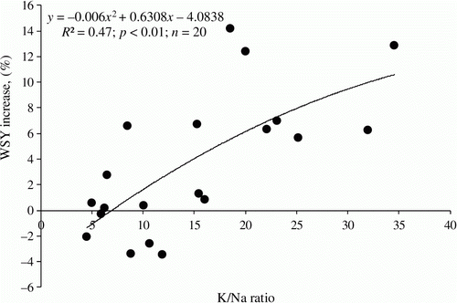 Figure 2.  Relationship between WSY increase (in%) to applied NaCl and soil K/Na ratio, calculated for soil-available K and Na (extracted with 1 M ammonium acetate), expressed in kg ha−1 for 0.0–0.6 m soil depth.