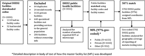 Figure 1. Flow diagram of database processing to generate the data set used in this study.