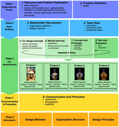 Figure 1. Schematic overview of the adapted co-design process (Drew Citation2019) and data collection process and methods.