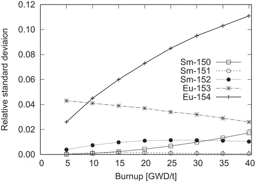 Figure 9. Nuclide-wise contribution in relative standard deviations of Eu-154 number densities induced by (n,γ) cross-section uncertainties (STEP-3, 0% void ratio)