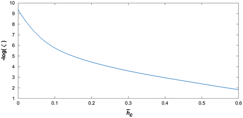 Figure 11. The coefficient (ζ) as function of the crack depth ratio (h¯c) for the experimental beam.