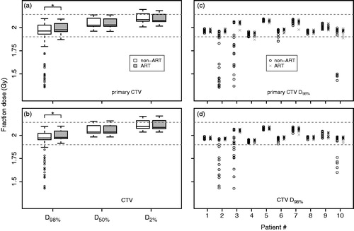 Figure 3. Overall and patient-specific results of the recalculated fraction dose distributions based on the primary CTV (upper) and the CTV (lower), with the dotted gray horizontal lines indicating 95% and 107% of the prescribed fraction dose. (a,b) The boxplots of daily dose parameters over all analyzed fractions of all included patients are shown for both the non-adaptive (non-ART) and the adaptive (ART) strategy. Boxes represent upper and lower quartiles (IQR), the band inside the box the median value and the whiskers the highest (lowest) value within 1.5 IQR of the upper (lower) quartile. Horizontal lines including an asterisk indicate statistical significant difference (p < 0.01). (c,d) Patient-specific coverage of the primary CTV and CTV (D98%) for all analyzed fractions are shown for both the non-ART and ART strategy.