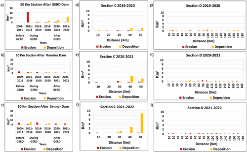 Figure 10. 50-km section analysis of long-term geomorphological changes downstream of the GERD dam (a), Roseires dam (b), and sennar dam (c). 10-km section analyses up to 50 km downstream of the GERD dam assessing geomorphological changes (d, e and f), and up to 180 km downstream of the Roseires dam covering the entire section D (g, h, and i).