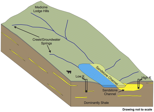 Figure 7. Conceptual model of Sylvan Lake watershed showing channel sandstones (yellow) in the predominantly shale (brown) bedrock of the Paskapoo Formation.