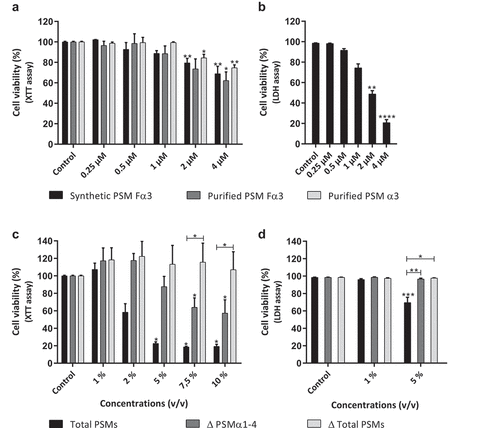 Figure 1. Cytotoxicity of PSMs on primary human keratinocytes. Keratinocytes were exposed to synthetic and purified PSM Fα3 (N-formylated) or purified PSM α3 (a-b) and to supernatants from a total PSM-producing strain (Total PSMs), a deleted PSMα1-4 strain (Δ PSMα1-4) or a deleted total PSM strain (Δ Total PSMs) of S. aureus (c-d) for 24 h. Cell viability was evaluated using either a XTT assay (a; c) or measuring the lactate dehydrogenase released (b; d). Data are represented as mean + standard error of mean (SEM) of at least three independent experiments. *p < 0.05, **p < 0.01, ***p < 0.001, ****p < 0.0001