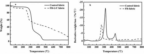 Figure 5. TG and DTG curves of fabrics in air.