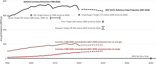 Figure 3. Canadian emissions, projections, commitments and long-term goals (Government of Canada, Citation2022a, Citation2021b).