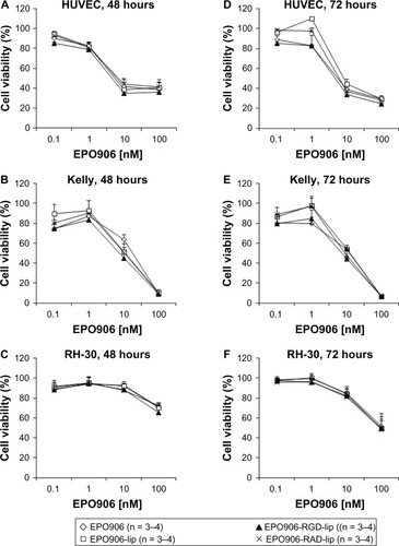 Figure 2 Inhibition of cell viability by EPO906 and EPO906 liposomal formulations in vitro. HUVEC (A and D), Kelly (B and E), and RH-30 (C and F) cells were incubated for four hours with EPO906 and EPO906 liposomal formulations (from 0.1 nM to 100 nM) and MTS assay was performed 48 hours or 72 hours later.Note: Data are presented as the percentage of viable cells relative to untreated cells (mean ± standard error of the mean).Abbreviations: lip, liposomes; RGD, cyclo-(Arg-Gly-Asp-D-Phe-Cys) peptide; RAD, cyclo-(Arg-Ala-Asp-D-Phe-Cys) peptide; HUVEC, human umbilical vein endothelial cells; EPO906, epothilone B; PEG, poly(ethylene glycol).