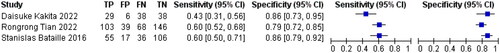 Figure 11. Sensitivity and specificity of mCI in predicting sarcopenia in male HD patients.