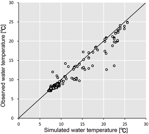 Figure 2. Scatter plot showing the simulated and observed water temperatures at 17B, the fixed station (Fig. 1), during the cooling period in 2017/2018 and 2018/2019.
