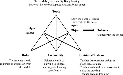 Figure 3. Triangle model of the activity ‘make a picture of Big Bang’.