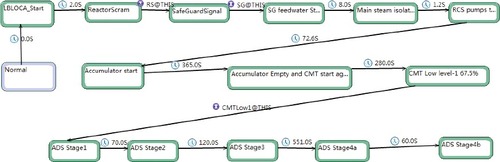 Figure 14. The detailed model for automation in PLANT actor.