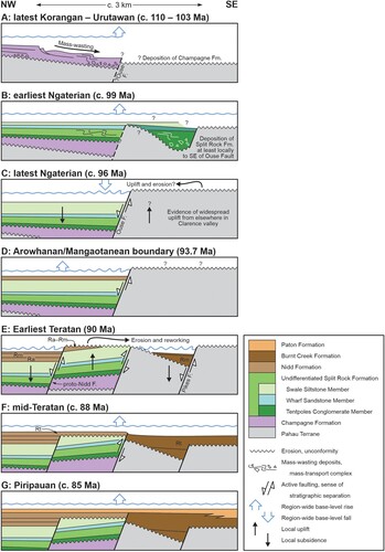 Figure 9. Cartoon to illustrate the inferred Cretaceous geological history recorded at Coverham. Stratigraphy is coloured by formation and colours match Figures 2 and 3. These reconstructions take no account of likely Cenozoic shortening across some of these faults. Relative thicknesses of formations and relative water depths are indicative only. In panels A and B, thickening of units towards the Ouse Fault is speculative. In panels B and C, deposition of Split Rock Formation to the southeast of Ouse Fault and subsequent uplift and erosion of these strata is based on evidence from the Wharekiri and Kekerengu areas. In panels D and E, age relationships within Nidd and Burnt Creek formations are indicated using stage symbols (Ra = Arowhanan, Rm = Mangaotanean, Rt = Teratan).