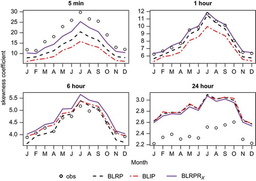 Fig. 5 Coeffcient of skewness by month, fitted vs observed.