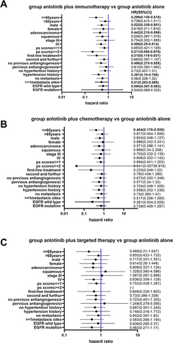 Figure 5 Forest plot of stratification analysis of PFS between patients in anlotinib alone and combined regimens. (A) Anlotinib plus immunotherapy vs anlotinib monotherapy; (B) Anlotinib plus chemotherapy vs monotherapy; (C) Anlotinib plus targeted therapy vs monotherapy.