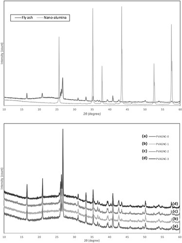 Figure 2. (a) XRD patterns of fly ash and nano-alumina. (b) XRD patterns of geopolymer composites.