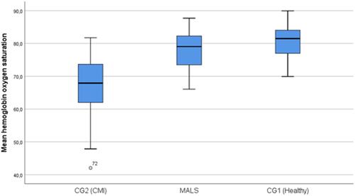 Figure 4 Box-plot of preoperative combined arterial and venous oxygen saturation in CG1 (n=38), CG2 (CMI, n=32) and patients with MALS (n=11). The thick black line represents the median, the blue box represents the 25–75th percentile and the bars are minimum and maximum points (excluding outliers).Abbreviations: CG1, control group 1; CG2, control group 2; CMI, chronic mesenteric ischemia; MALS, median arcuate ligament syndrome.