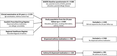 Figure 1. Flowchart describing the study population, the data sources and the measurements used.