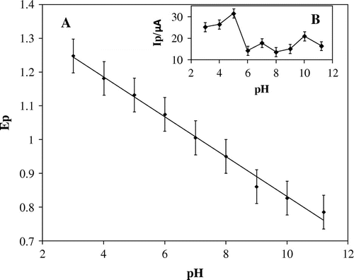 Figure 2. Plot for variation of pH (A) pH vs. Ep and (B) pH vs. Ip/μA.