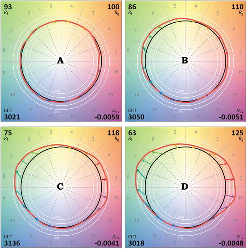 Fig. 6. IES TM-30-15 color vector graphics of the four light stimuli at 500 lx.
