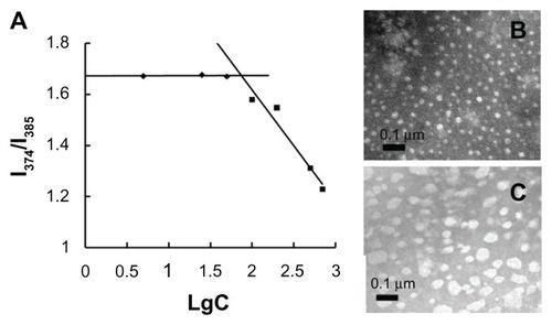 Figure 2 Fluorescence intensity ratio of I1/I3 plotted against logarithm of stearic acid–grafted chitosan (CS-SA) concentration (A); transmission electron microscopy images of CS-SA micelles (B); doxorubicin loaded CS-SA micelles (C).