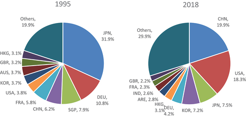 Figure 3. Major export markets for Vietnam.