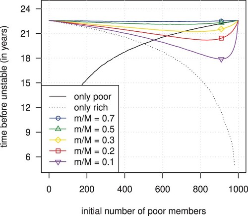 Figure 1. Maximal time for which a pooled annuity fund can provide a stable income with ε1=10% and β=90%. Pooling two subgroups with a fixed total member size of 1000 (coloured graphs) and separated subgroups with varying member sizes (dotted and black lines). The graphs show the impact of changing the initial number of poor members and the income ratio m/M (coloured graphs only). Members are initially 70 years old and follow UK period data for both sexes from the Human Mortality Database (Citation2020).