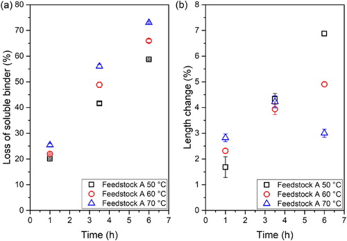 Figure 5. (a) Loss of soluble binder and (b) length change over time at different temperatures for feedstock A.