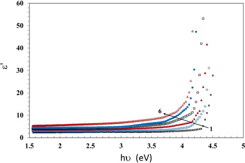 Figure 8. Variation of ε′ with hν for the PC/PBT/ZnS-NiO NC films.