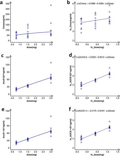 Figure 4 Main PK parameters versus dose. (a) Dose(mg) versus Cmax(ng/mL) (b) Logarithmic plot of dose versus Cmax (c) Dose(mg) versus AUC0-t(ng/mL) (d) Logarithmic plot of dose versus AUC0-t (e) Dose(mg) versus AUC0-∞(ng/mL) (f) Logarithmic plot of dose versus AUC0-∞.