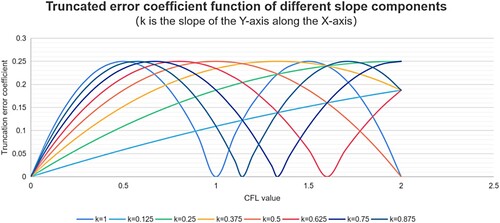 Figure 16. Truncation error coefficient functions of different slope components.