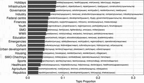 Figure 1. Topic proportions of VK posts from Russian governors in 2022–2023.