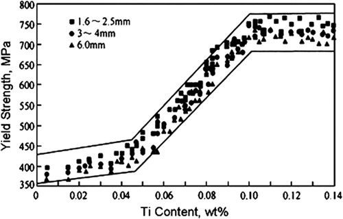 Figure 39. Relationship between yield strength and Ti content and strip thickness of the steel [Citation212,Citation213].