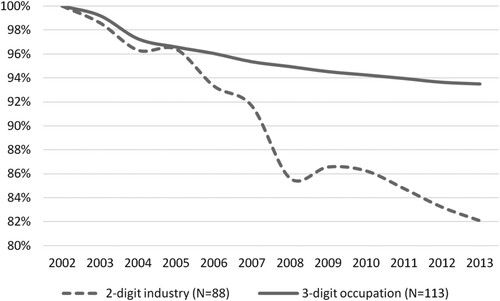 Figure 1. Correlation of industry and occupation mix 2002 with each subsequent year.