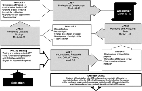 Figure 2. Fellows’ progression milestone [Citation12].