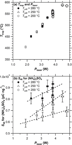 Figure 4. (a) Scatter plot of Ttrap versus Plaser from laboratory experiments. (b) Dependence of sulfate sensitivity on Plaser at various Tcell values. Tcell values for the experiment were selected as 280°C (filled circle), 250°C (triangle), and 200°C (open circle). Dashed lines denote the regression lines of each dataset in (b). Error bars depict the uncertainty originating from the random error of PT-LDMS (4%), CPC (2%), radiation thermometer (1%), and thermopile sensor (1%).