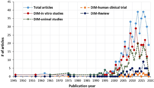 Figure 1 Annual count of DIM (3,3ʹ-diindolylmethane) articles indexed in PubMed. The results include articles with the keyword “3,3ʹ-diindolylmethane”.