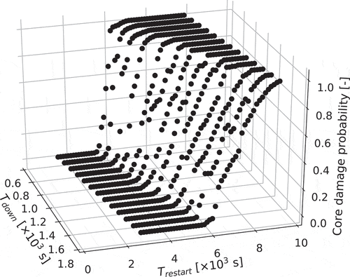 Figure 11. Core damage probability distribution for various Tdown and Trestart estimated by multiple reproductions of ROM.