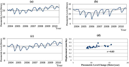 Figure 7. Changes in piezometric levels during 2004–2010 in the Marand plain (a, b and c). The relationship between piezometric fall and mean displacements obtained from D-InSAR measurement over the study area (d).