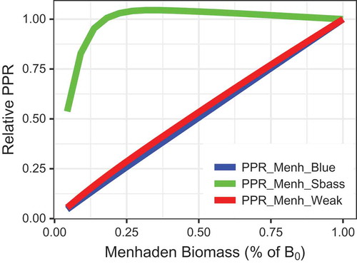 FIGURE A.2.3. Prey-to-predator ratios (PPRs) for select groups as a function of total Atlantic Menhaden biomass (expressed as a percentage of unfished biomass B0). The PPR is plotted for Atlantic Menhaden as prey and Bluefish (blue line), Striped Bass (green line), or Weakfish (red line) as predators. All PPRs were scaled to have a value of 1 when fishing mortality of medium-stanza Atlantic Menhaden was zero.