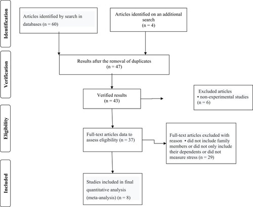 Figure 1 Prism chart – The process of determining the eligibility of articles. Copyright ©2009 prisma. adapted from liberati a, altman dg, tetzlaff j, et al. the prisma statement for reporting systematic reviews and meta-analyses of studies that evaluate health care interventions: explanation and elaboration. plos med. 2009;6(7):e1000100. doi:10.1371/journal.pmed.1000100.Citation17