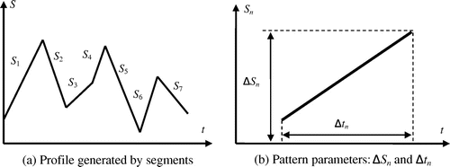 Figure 8 Principle of the profile generation.