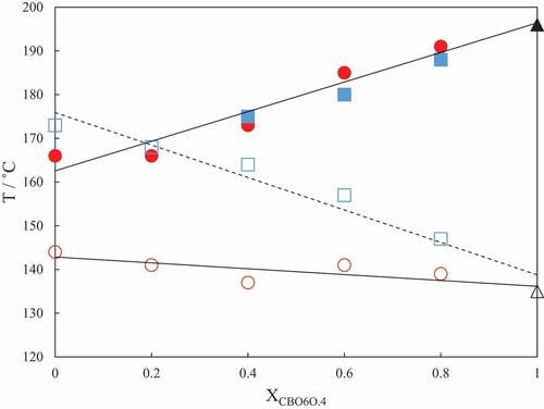 Figure 9. (Colour online) The dependence of the transition temperatures on the mole fraction of CBO6O.4 for binary mixtures of CBO6O.4 with CBO6O.s4 (red circles) and with CBO6O.t4 (blue squares). the triangles indicate the transition temperatures for CBO6O.4. Filled symbols denote N-I transitions and open symbols either SmA-N or SmA-I transitions. Only Sm-N/I and N-I transitions are shown for the sake of clarity.